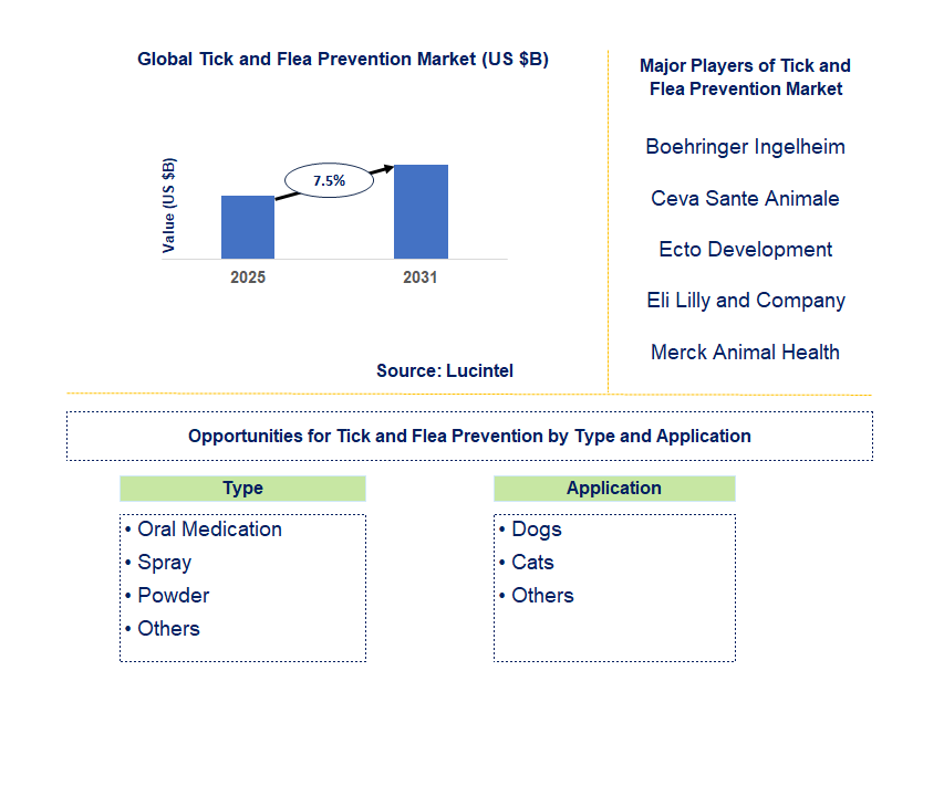 Tick and Flea Prevention Market Trends and Forecast